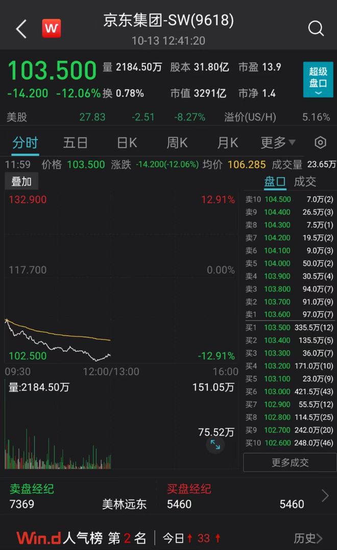 业绩前景遭质疑，京东港股跌超12%创新低