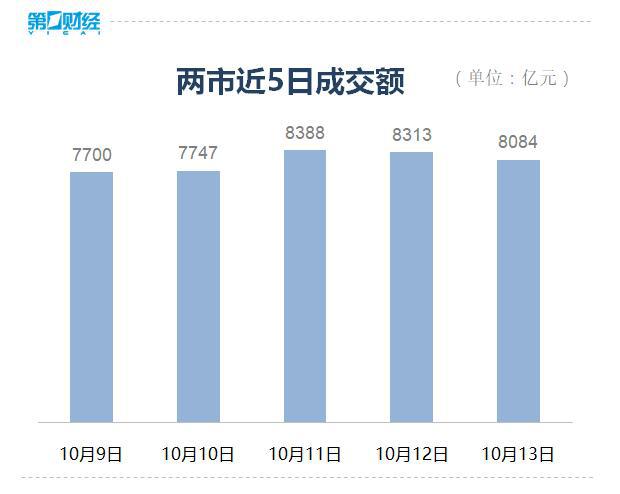 收盘丨沪指震荡调整跌0.64%，北向资金本周累计减仓超130亿元