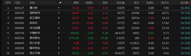 A股收评：深成指低开低走跌近1% 华为消费电子产业链活跃