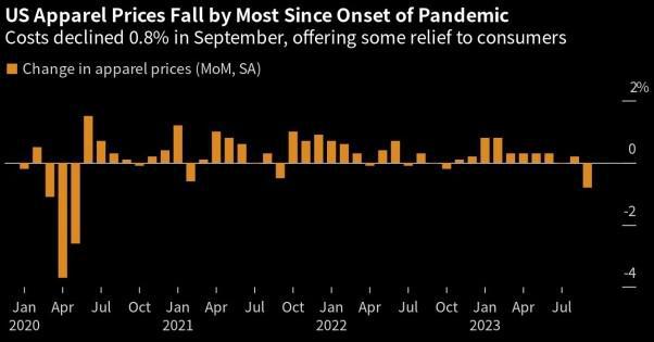 美国商品通胀降温 服装价格创2020年来最大跌幅