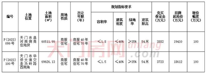 土拍热潮！天门上新2宗商住地块，位置就在…..