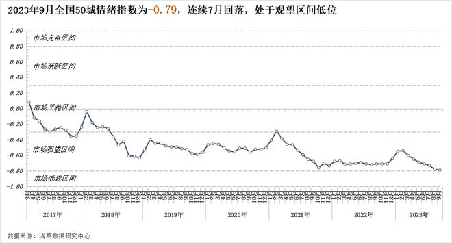 诸葛科技：9月市场情绪继续探底 新政后北、深情绪指数提升