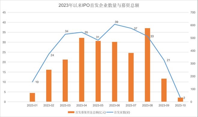 三季度IPO收紧趋势明显，14家“衣食住”企业扎堆撤单