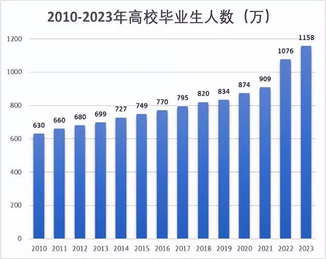 2023应届生平均招聘月薪10342元，网友：骗人的，业内人士有话说