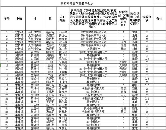 430户！寿县危房改造名单公布