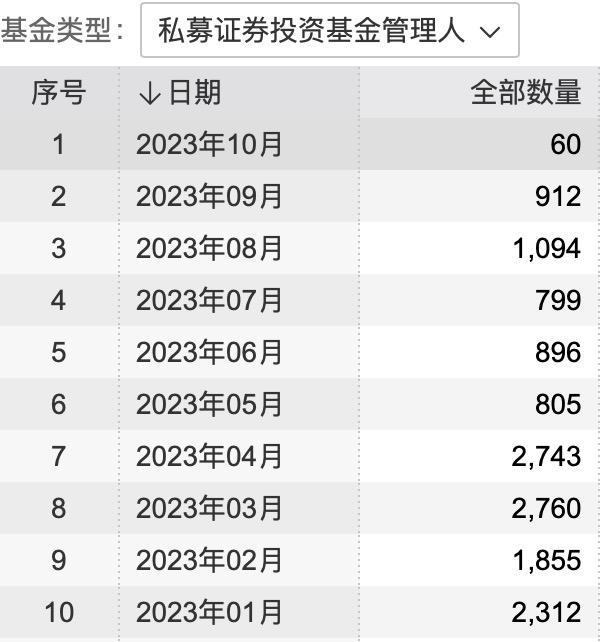 私募备案回暖，百亿量化继续“冲量”｜21私募通