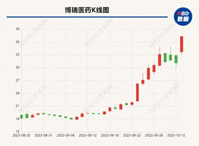 博瑞医药董事长“以身试药”，瘦了30斤 公司股价涨停，是否涉嫌信披违规？