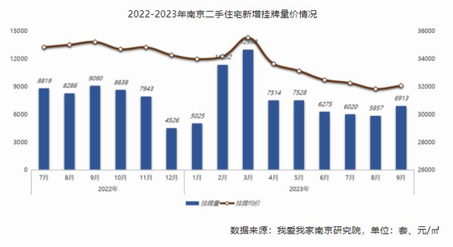 南京二手房挂牌量三连跌后企稳回升