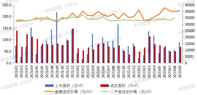 大湾区2023年1-9月广州房地产企业销售业绩TOP20