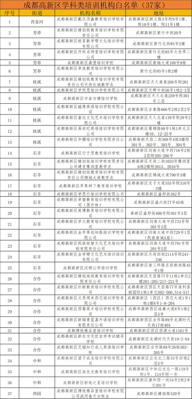 最新！收藏！成都高新区课外培训机构白名单公布