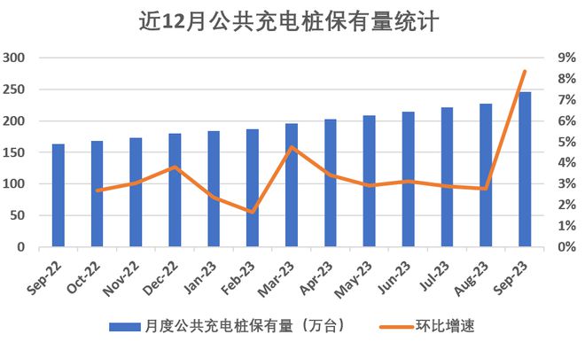 充电桩数据拐头向上  | 见智研究