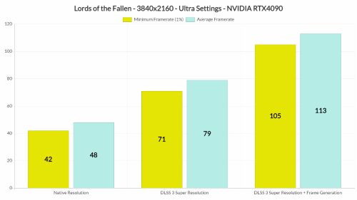 《堕落之主》PC测试拉跨：4090在原生4K下仅40帧