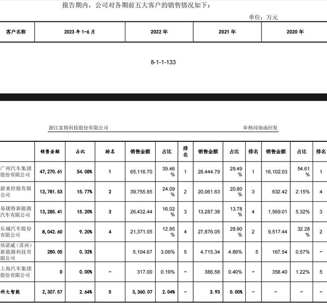 收入依赖广汽、蔚来，富特科技如何直面竞争？|IPO观察