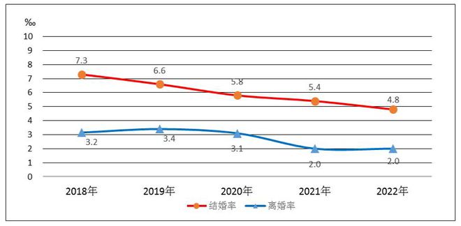 民政部：2022年办理结婚登记683.5万对，比上年下降10.6％