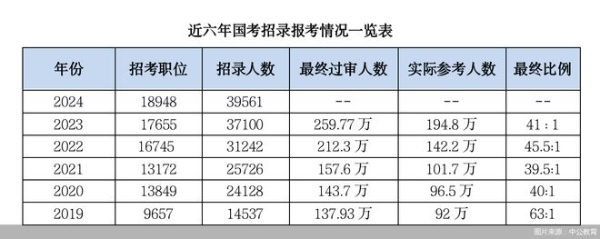 2024国考启动报名：“扩招”近7% 学历要求明显提升