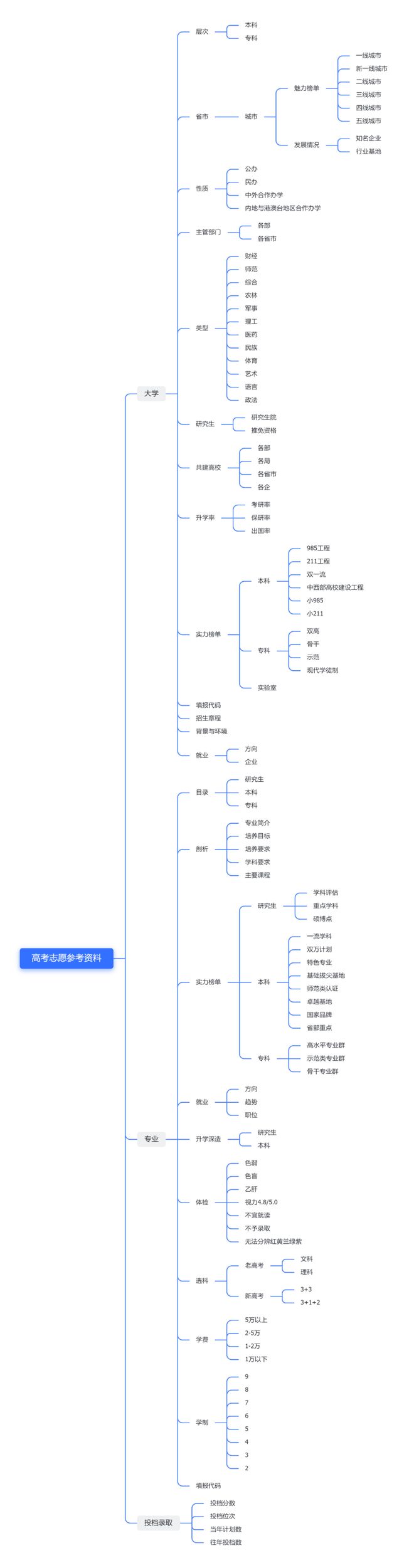 你想象不到的高考志愿参考资料，它都有