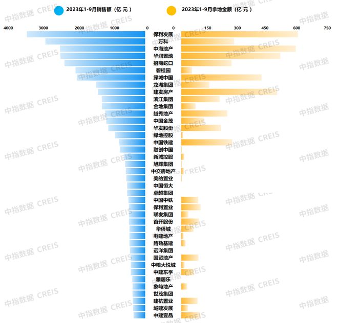 房企销售继续下行，新政效果仍有待显现