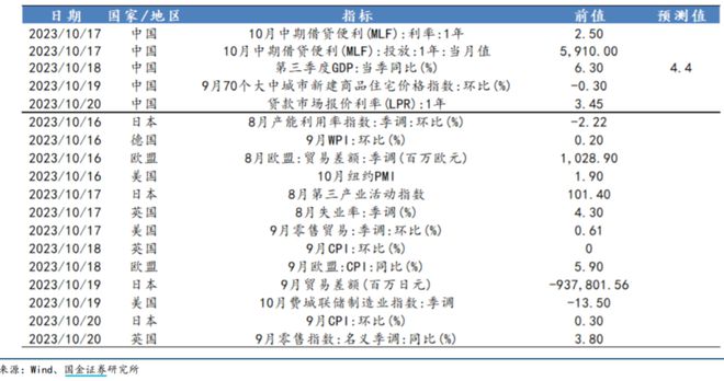 超级数据周！GDP、三季报以及多国CPI 将突袭全球市场