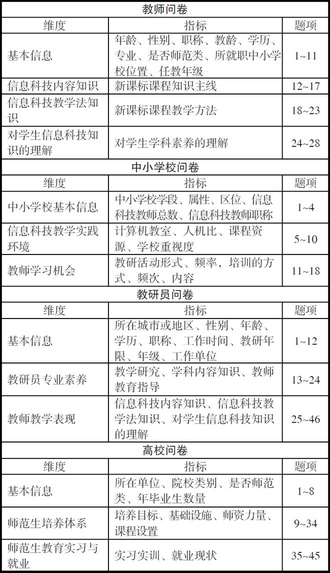 顾小清 等丨信息科技教师教育相关者为新课标做好准备了吗？——基于多维视角的全国调研