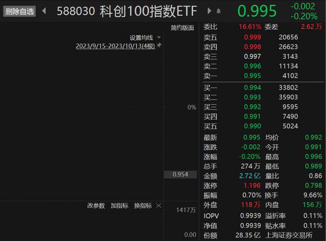 科创100指数ETF（588030）连续6个交易日“吸金”4.45亿元，博瑞医药20CM涨停丨ETF观察