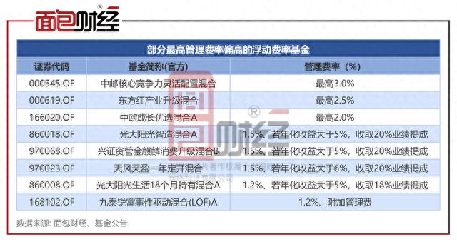 以浮动费率之名高收费？中邮基金这款产品今年跑输基准12个百分点，最高收取3%管理费