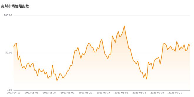 今日南财市场情绪指数为59.3，市场投资热度降低