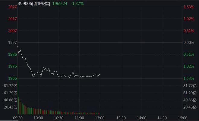 创业板指低开低走跌1.37% 油气板块逆市大涨