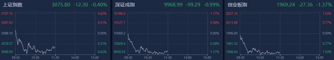 A股午评：创业板指低开低走跌1.37%，油气概念板块逆势大涨