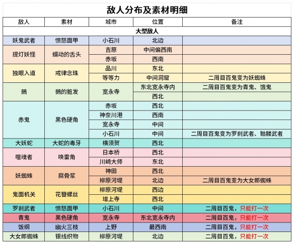 Fate Samurai Remnant敌人分布及素材一览-敌人位置分布介绍