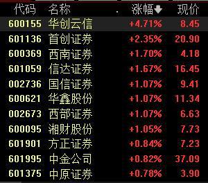 创业板指跌1.37%，油气股掀涨停潮丨早市热点