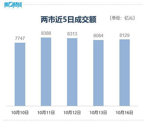 收盘丨创业板指跌2%创年内新低，油气股掀涨停潮