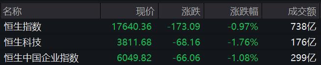 恒指收跌0.97% 房产股下挫