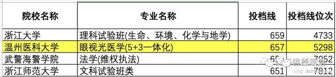 选学校还是选专业，浙江考生给了明确选择