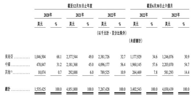 极兔招股开启：盈利拐点或至