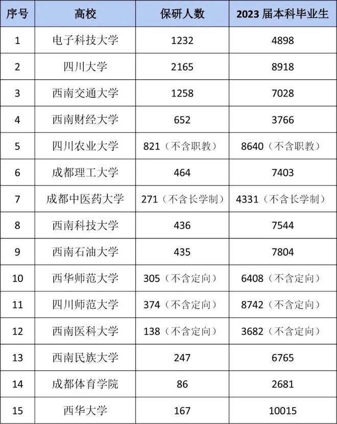 川大2165人、电子科大1232人、西华大学167人....川内高校有多少人获得保研资格?