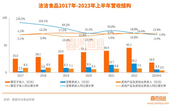 第三个十年，洽洽又站在了一道坎面前