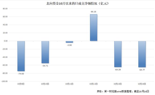 北向资金连番抛售基金重仓标的，市场信心恢复尚需时日