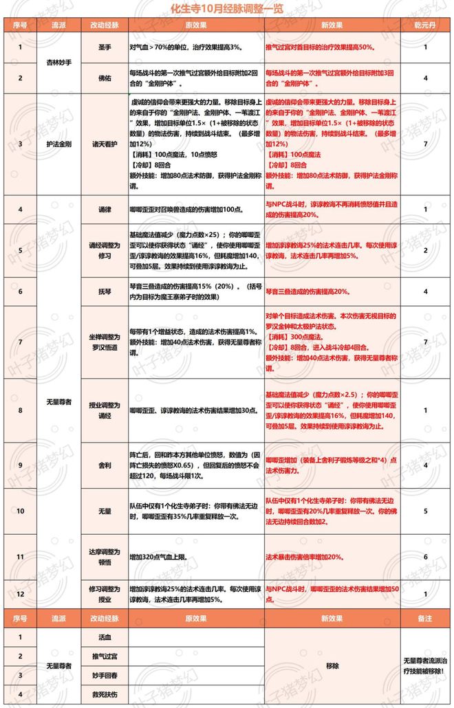 无视罗汉增加法暴倍率，梦幻西游无量尊者能否成为法系一哥？