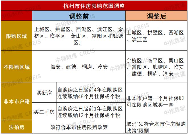 重磅！杭州法拍房解除限购，主城4区另有进入机会