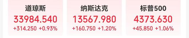 比特币一度大涨超10%，4万人爆仓，啥情况？道指涨超300点，美联储官员“放鸽”：不应考虑进一步加息