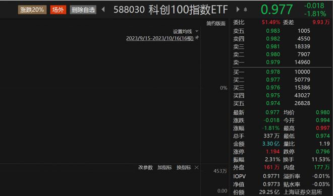 科创100指数ETF（588030）昨日成交3.3亿元，佰维存储跌近6% 丨ETF观察