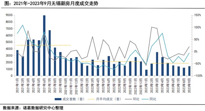 诸葛月报 | 无锡取消限购等政策发力下9月新房成交筑底回升，涨价信心略有修复