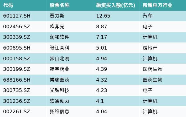 资金流向（10月16日）丨赛力斯、欧菲光、润和软件获融资资金买入排名前三，赛力斯获买入近13亿元