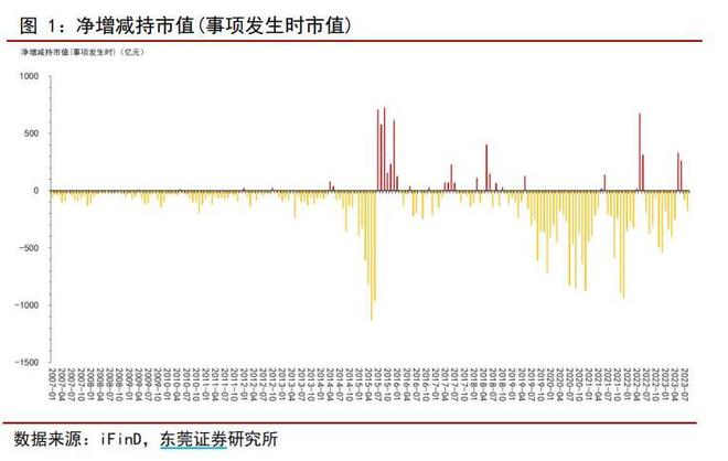 减持降温，深市70余家上市公司扎堆公告“不减持”