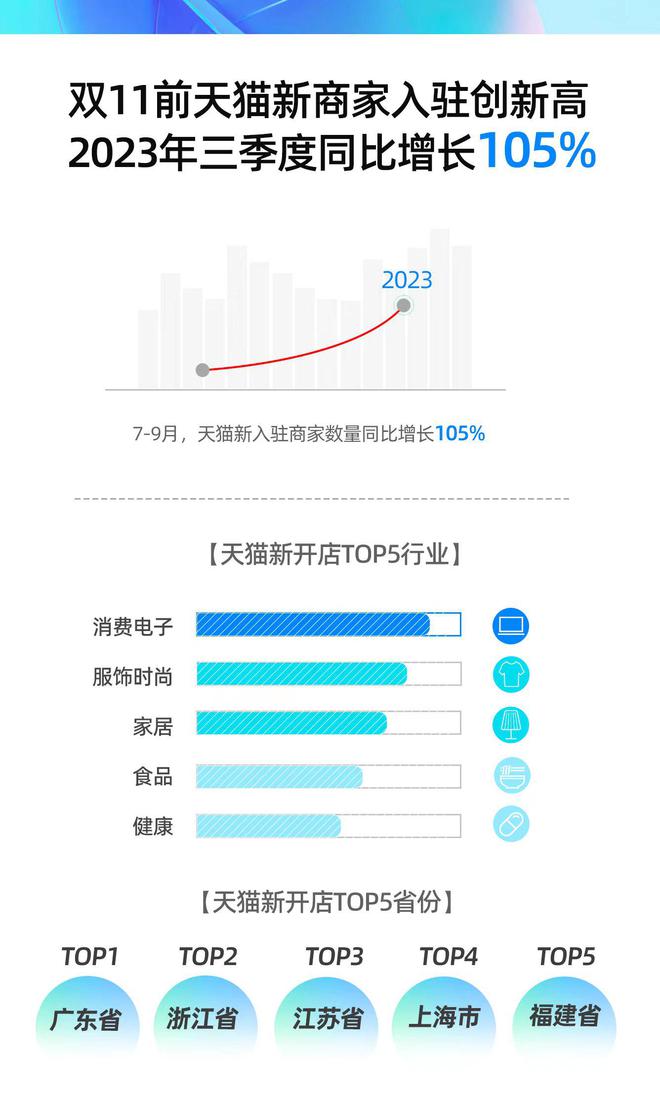 双11前天猫新商家入驻同比增长105%