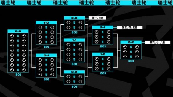 lol2023全球总决赛瑞士轮什么意思-2023全球总决赛瑞士轮介绍