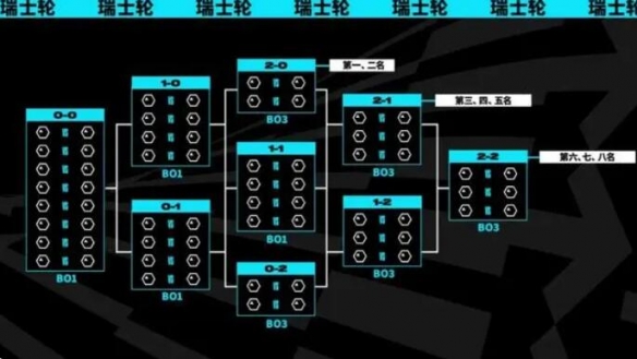 英雄联盟瑞士轮抽签规则-英雄联盟瑞士轮抽签规则介绍