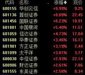 沪指涨0.26%，券商、算力板块大幅拉升丨早市热点