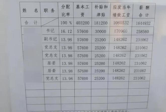 社区干部晒2万工资单，“我们这里发展得好，这只是中等水平”