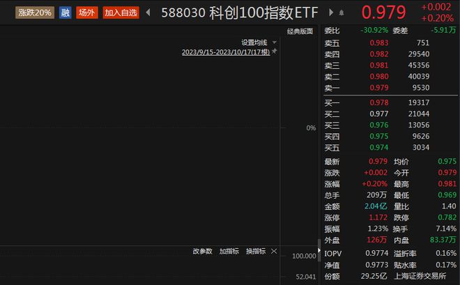 超74亿回购增持“组合拳”来了！科创100指数ETF（588030）震荡拉升，高测股份涨超10%丨ETF观察